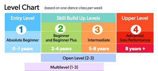 Dance Level Chart